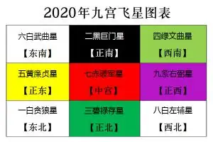 2020年九宫飞星图详解 2020年风水方位布局及化解