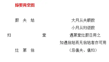 嫁娶周堂图式