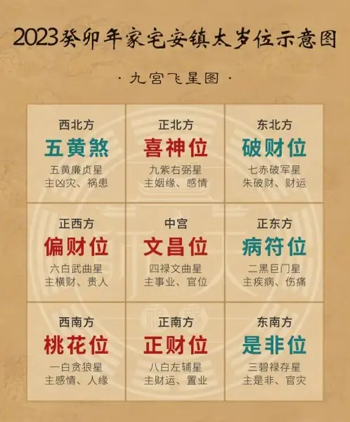 2023九宫飞星风水布局 2023流年风水吉凶及化解方法 