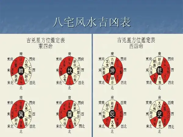八宅风水吉凶表