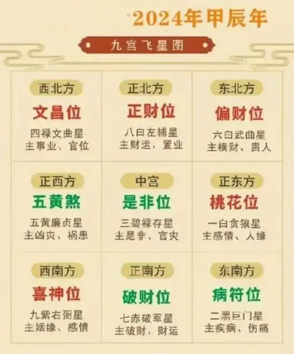 2024年九宫飞星风水布局详解